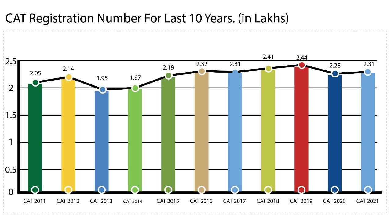 stats showing the cat registration number for last 10 yrs.