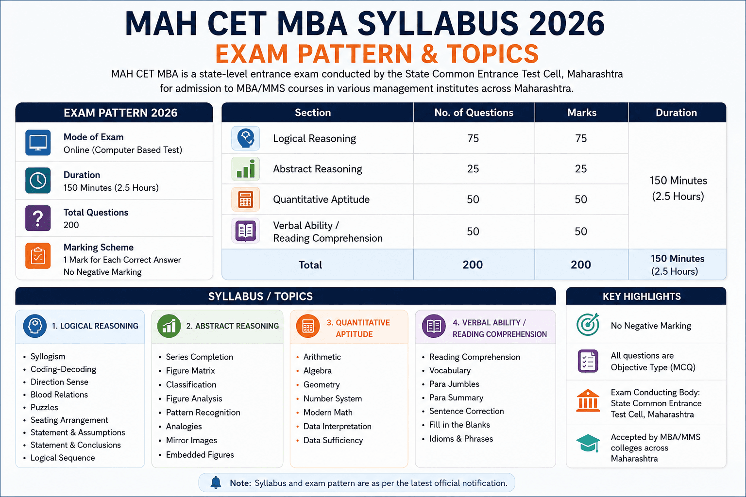 syllabus of mah cet