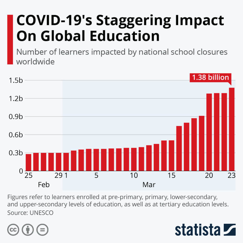 Impact of Covid 19 on Education System