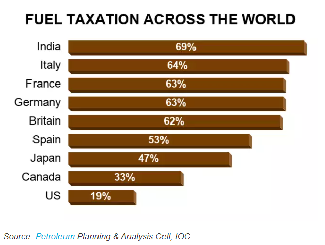 High Fuel Prices in India | Causes of Fuel Price Hike: GD Topics 2021