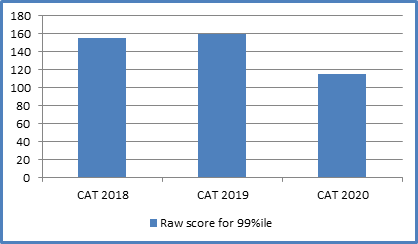 Raw score for 99 percentile