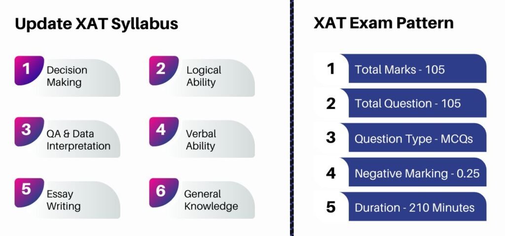 xat 2025 syllabus and pattern