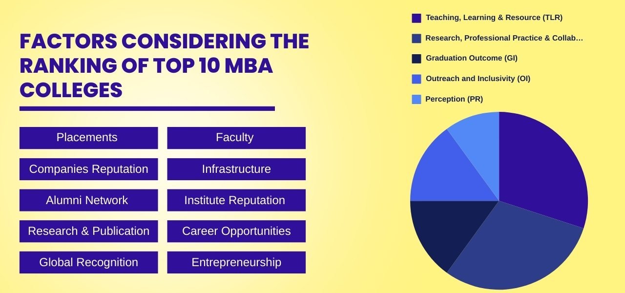 Factors Considering the Ranking of Top 10 MBA Colleges 2024